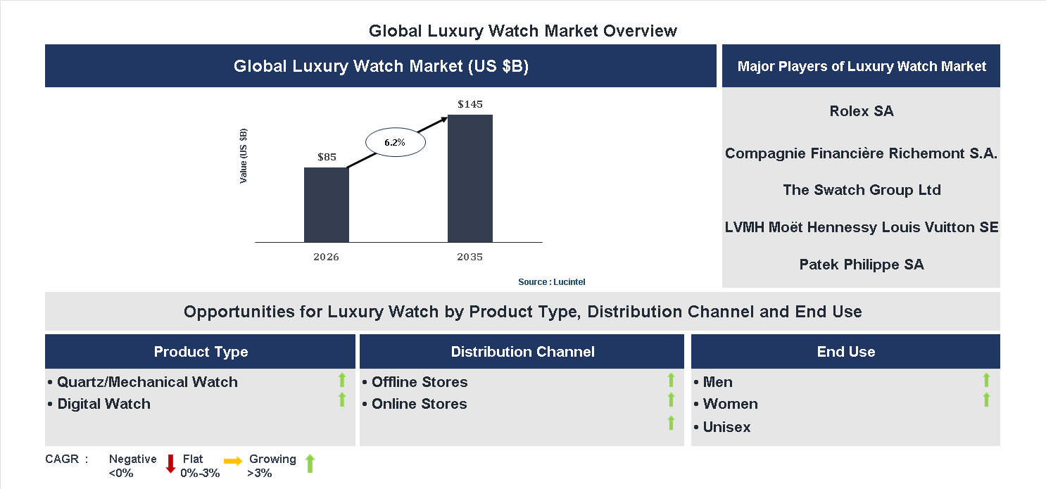 Luxury Watch Market Trends and Forecast
